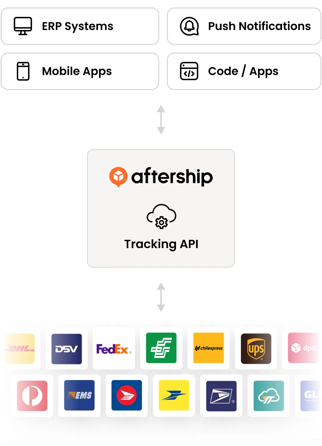 offer shipment visibility across multiple touch points mobile