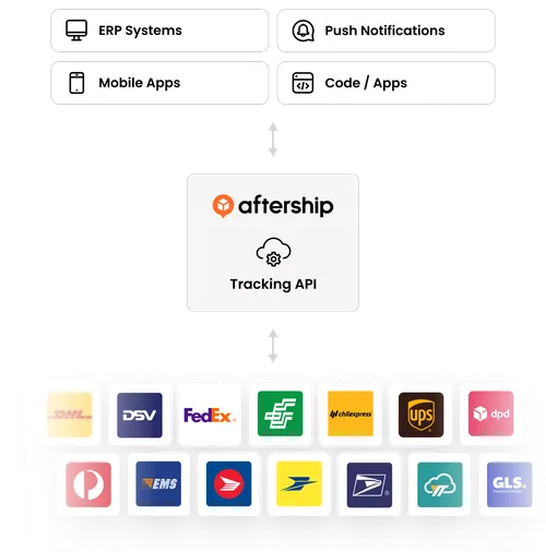 integrate multi carrier tracking via api
