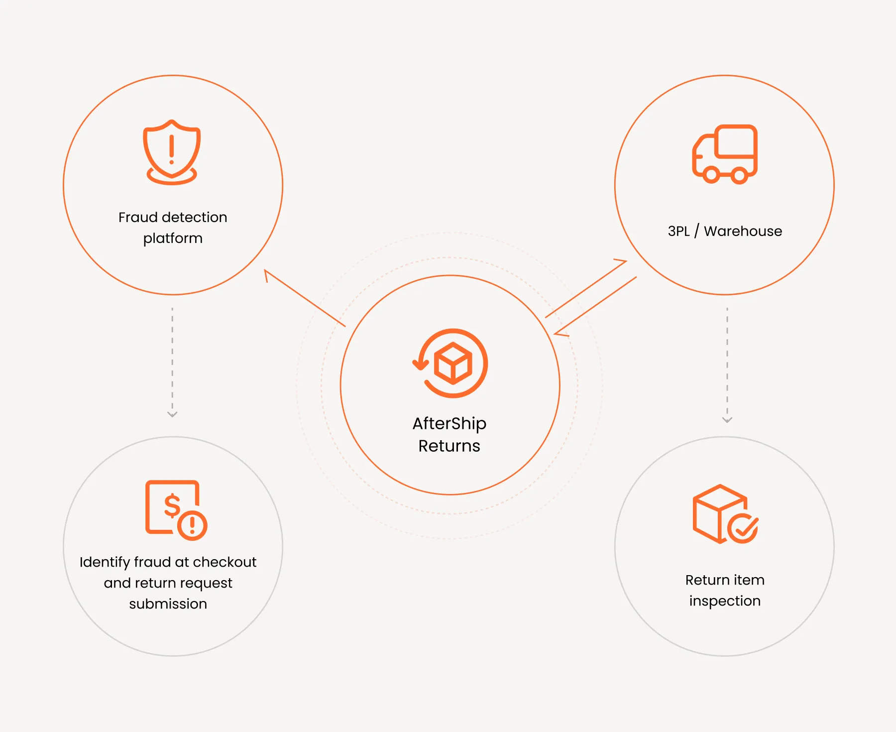 end to end fraud detection through seamless integration