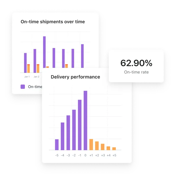 On-time delivery performance