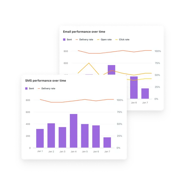 Quarterly account reviews