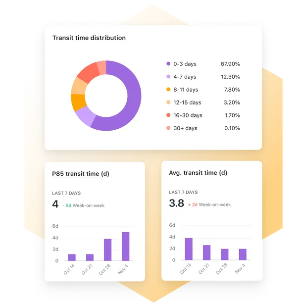 Carrier transit time analytics
