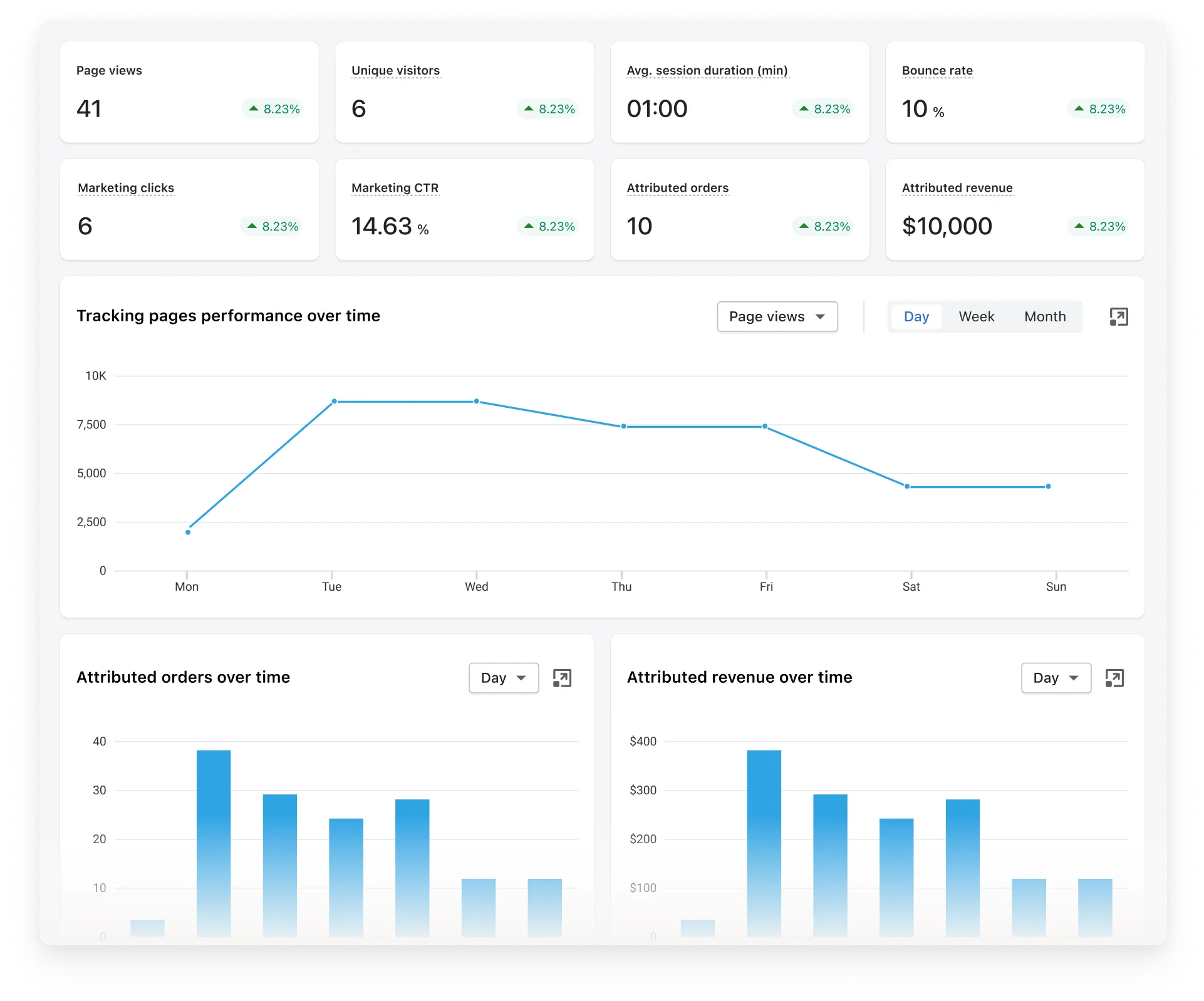 analyze performance and revenue attribution