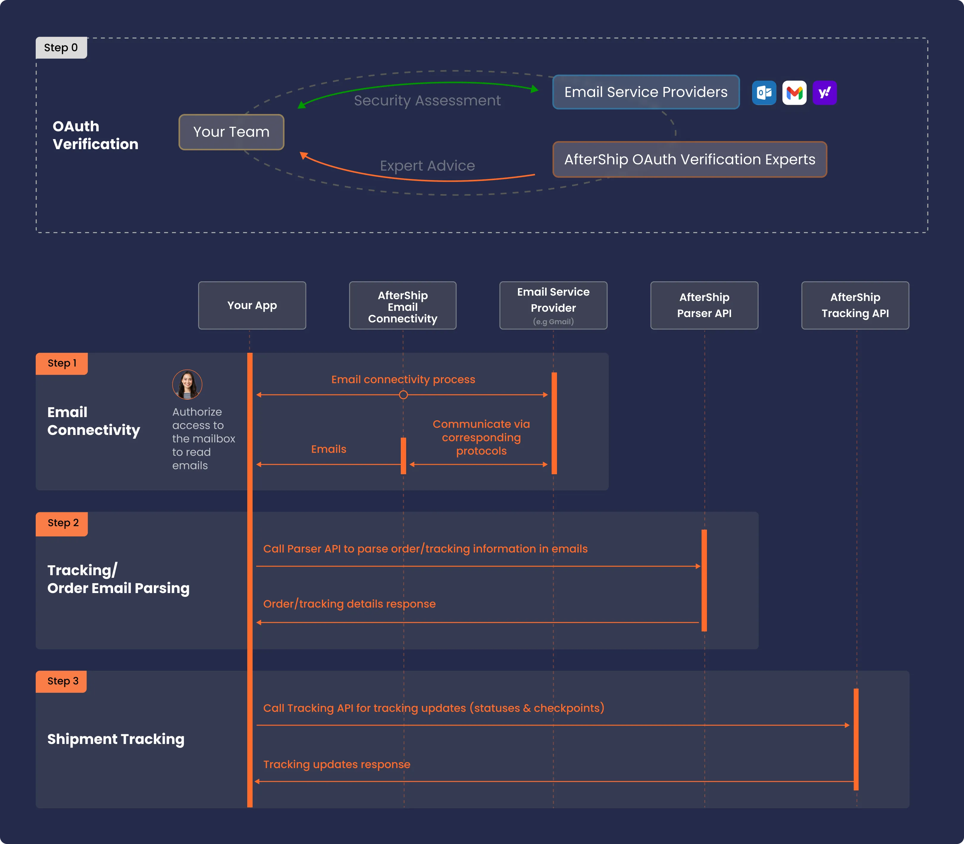 the integration workflow of aftership parser