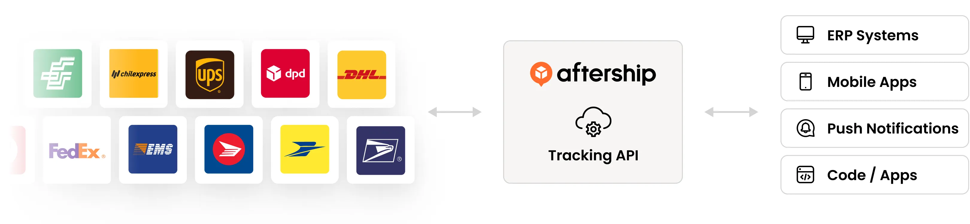 offer shipment visibility across multiple touch points