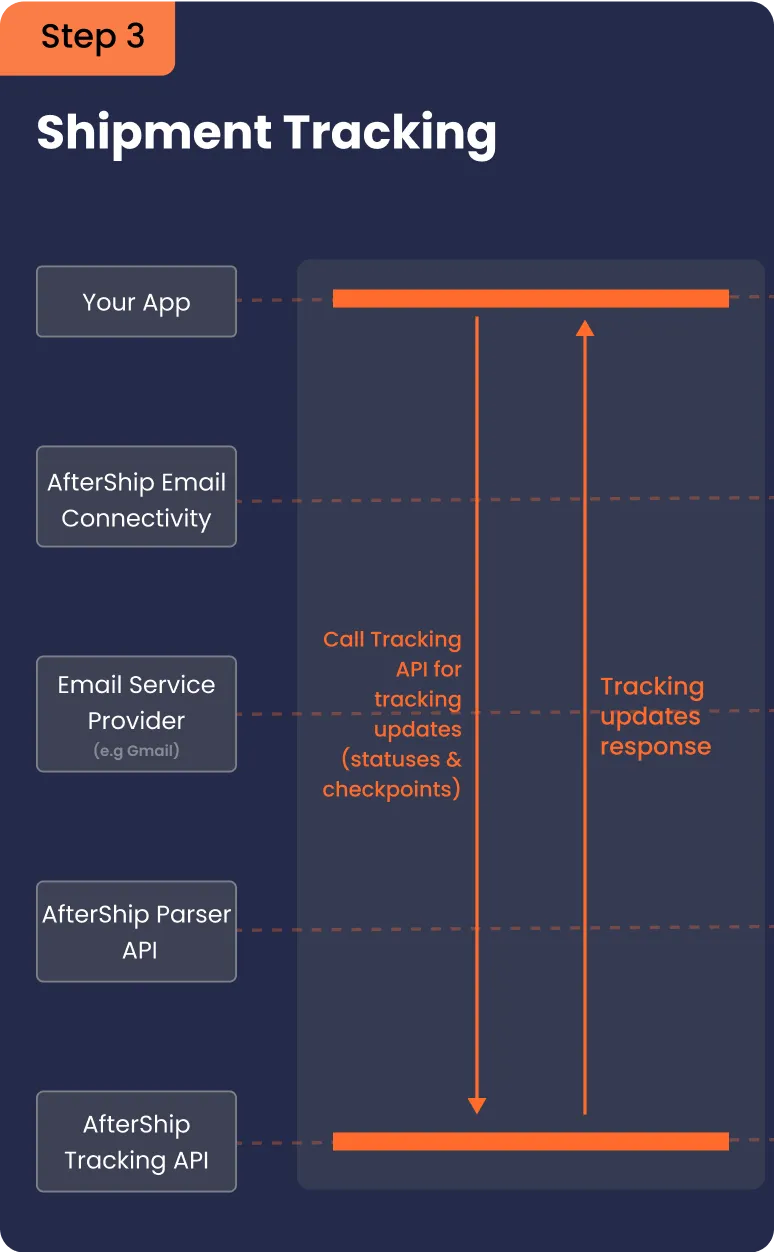 shipment tracking