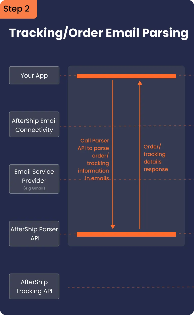 tracking order email parsing
