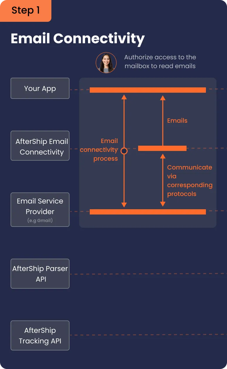 email connectivity